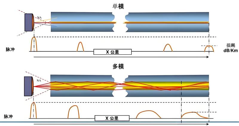 單模光纖和多模光纖的區(qū)別