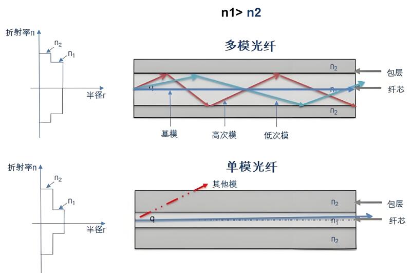 單模光纖和多模光纖的規(guī)格區(qū)別