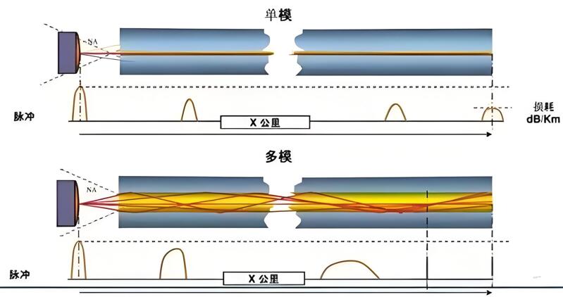 單模光纖傳輸距離比多模光纖長嗎